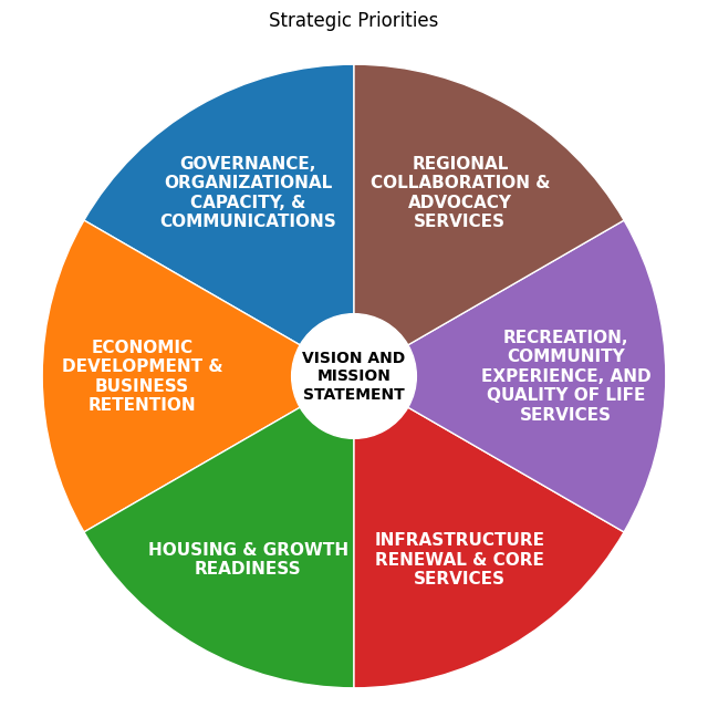 Strategic Priorities